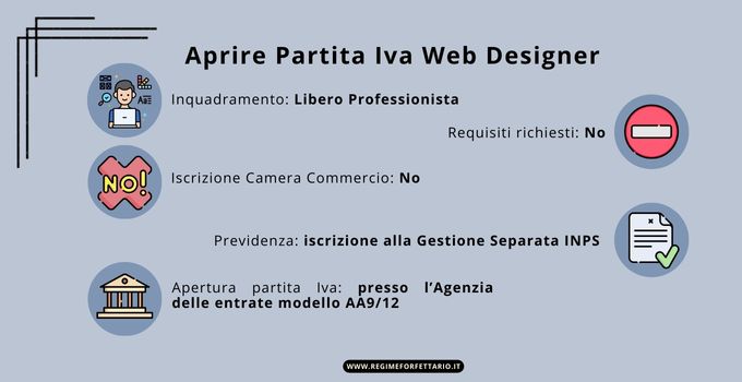 Codice Ateco web designer